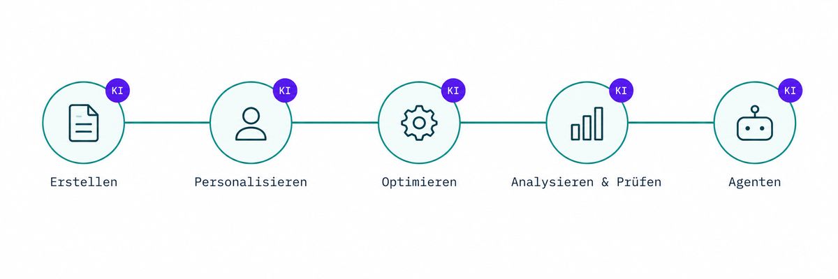 Fünf Bereiche der KI-Funktionen: Erstellen, Personalisieren, Optimieren, Analysieren und Prüfen, Agenten.