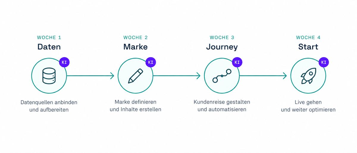 Illustration eines Beispielplans in vier Wochen: Daten, Marke, Journey, Start